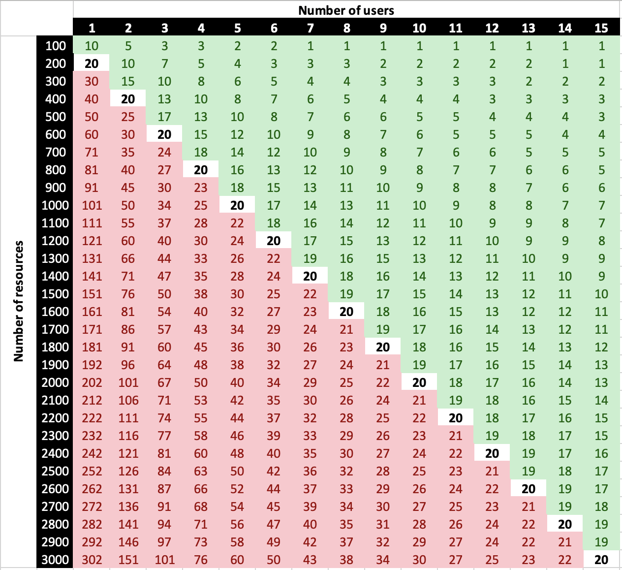 Price for number of resources and per user