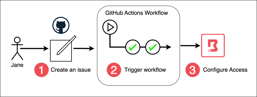 The workflow for setting up access