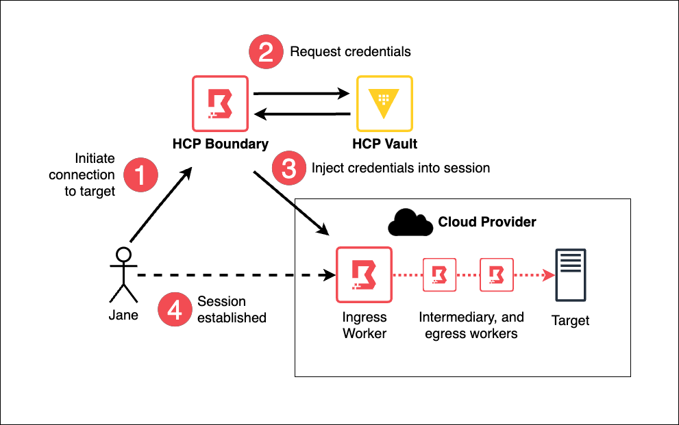 Connection workflow