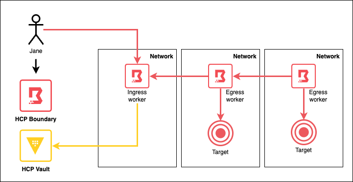 Inject or broker secrets using HCP Vault