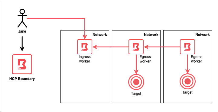 Secure network communication with Boundary