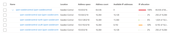 Overview of the different IPAMs and their utilization