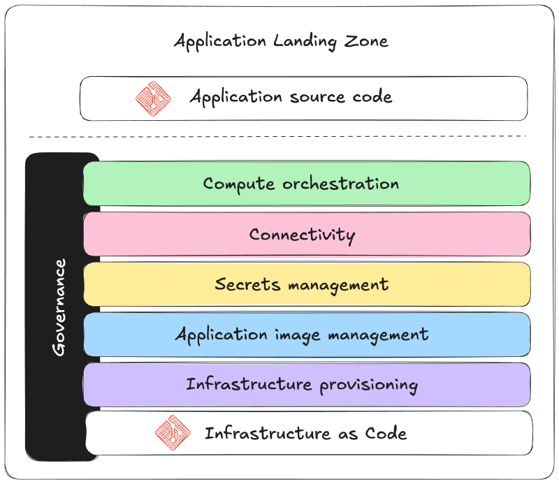 Application landing zone concept