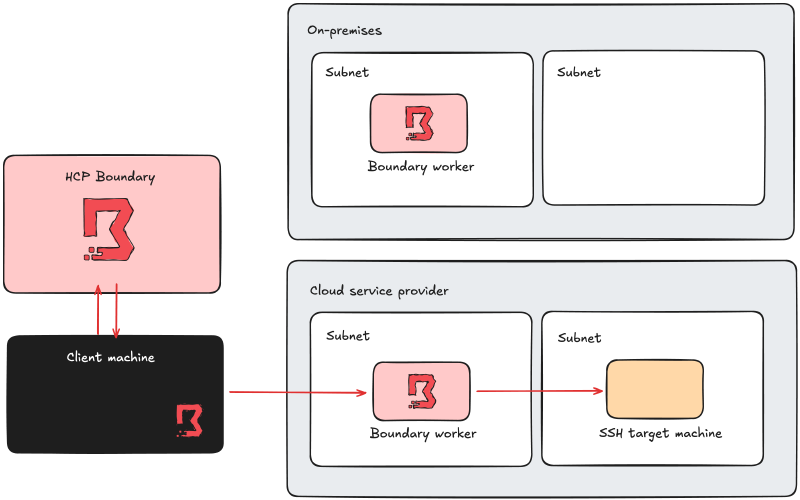 Boundary architecture