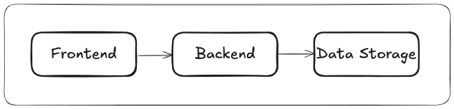 A generic application running in the cloud