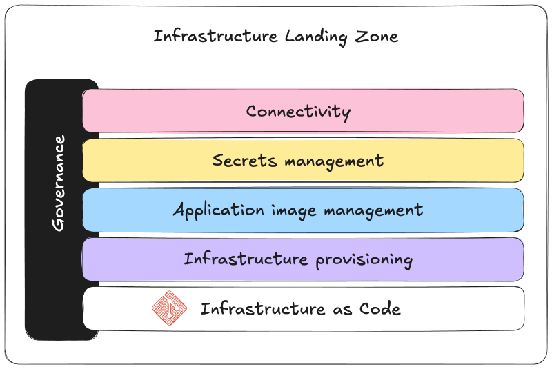 Infrastructure landing zone concept