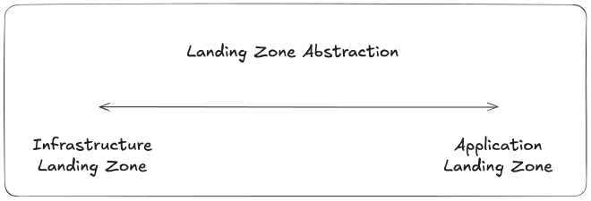 Spectrum of landing zone abstraction
