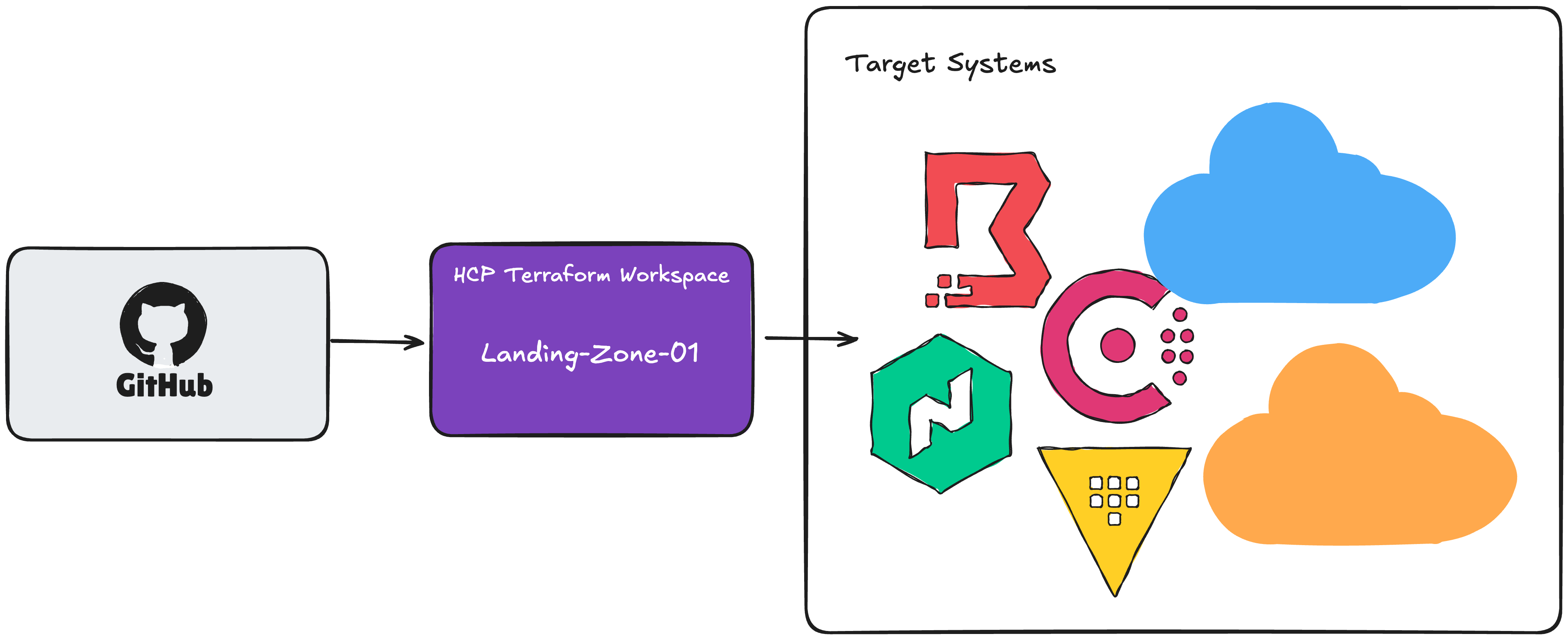 HCP Terraform workspace