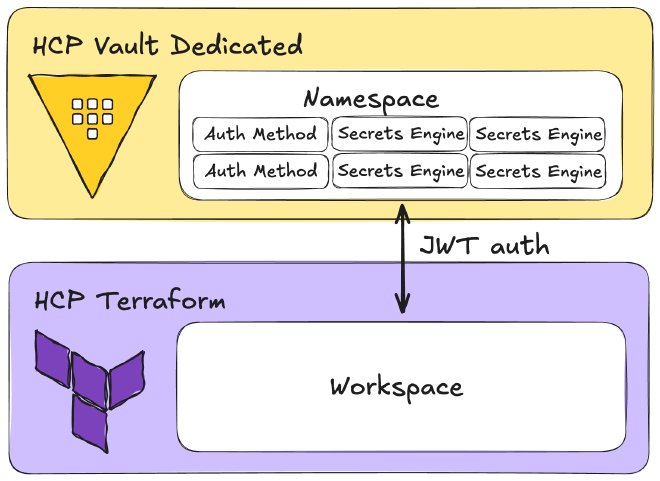 Vault architecture