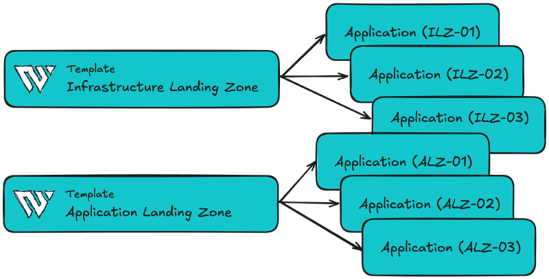 Waypoint templates and applications