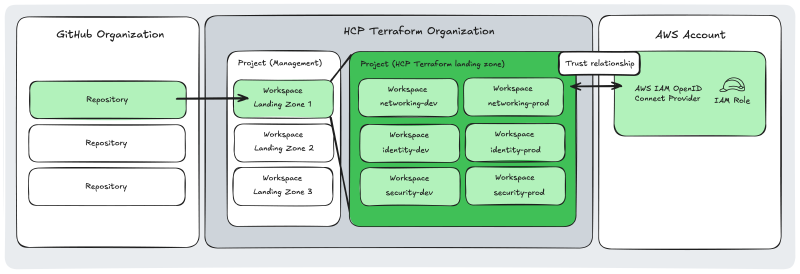 HCP Terraform landing zone overview. Repositories on GitHub are connected to landing zone workspaces on HCP Terraform. Each landing zone workspace creates resources on HCP Terraform (a project and multiple workspaces) and sets up a connection to AWS