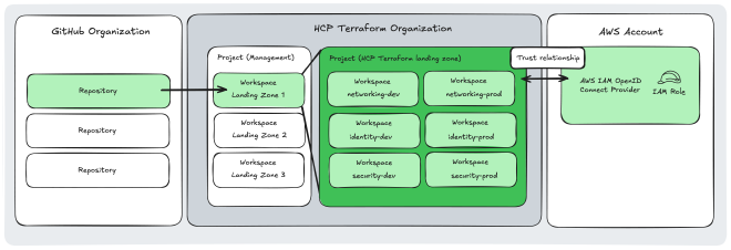 HCP Terraform landing zone overview. Repositories on GitHub are connected to landing zone workspaces on HCP Terraform. Each landing zone workspace creates resources on HCP Terraform (a project and multiple workspaces) and sets up a connection to AWS