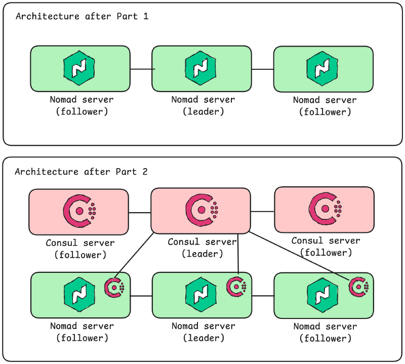 Architecture after part 1 and after part 2