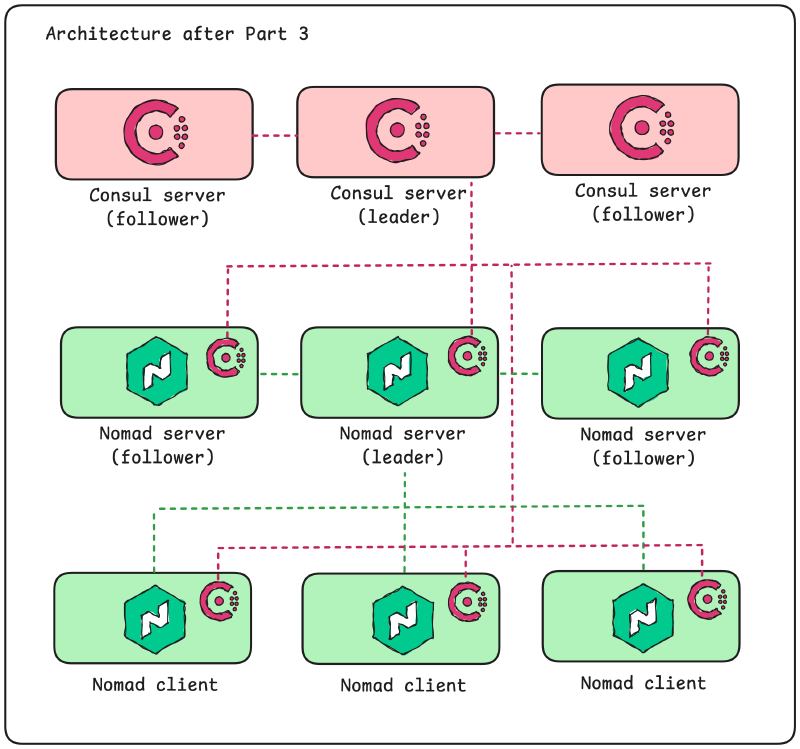 The goal architecture for Nomad and Consul after this blog part.