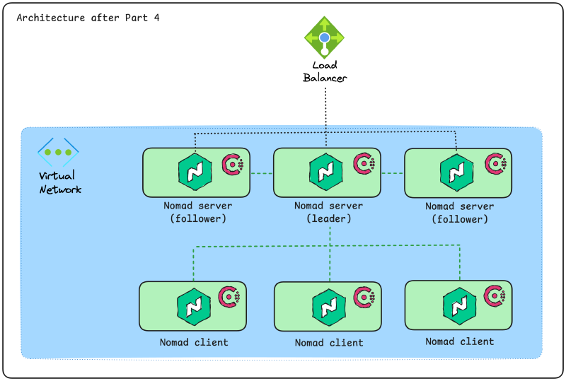 The goal architecture for Nomad and Consul after this blog part.