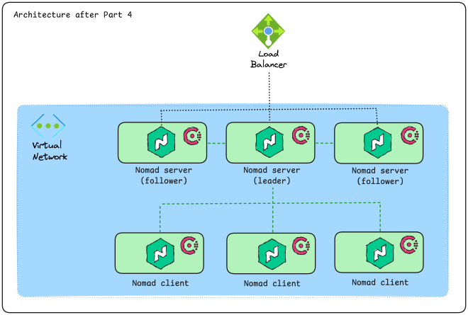 The goal architecture for Nomad and Consul after this blog part.
