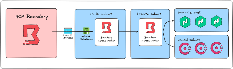 Boundary architecture