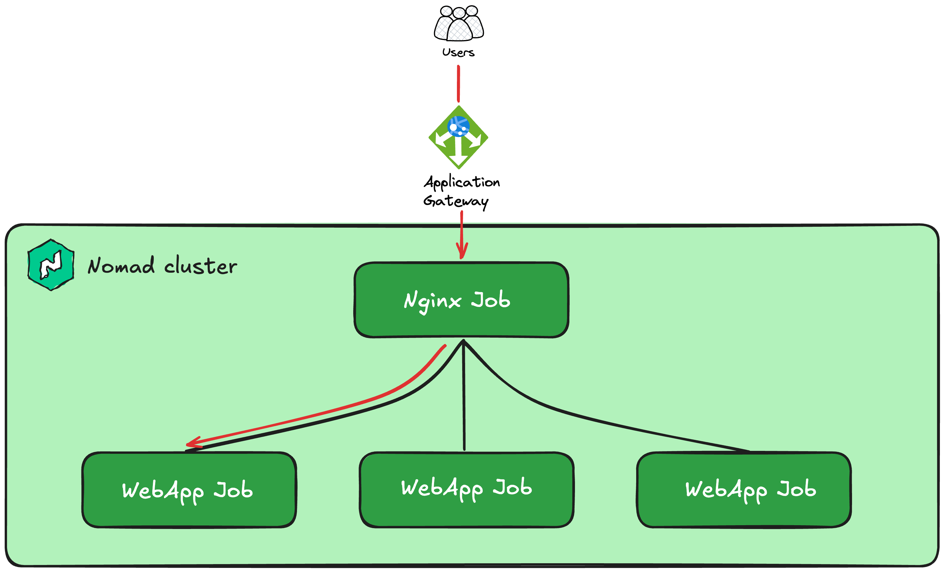 Nomad on Azure: Exposing a Web App · mattias.engineer