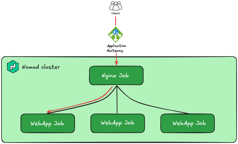 Simplified architecture diagram showing how requests flow to the web app through an Azure application gateway and the Nginx job on Nomad