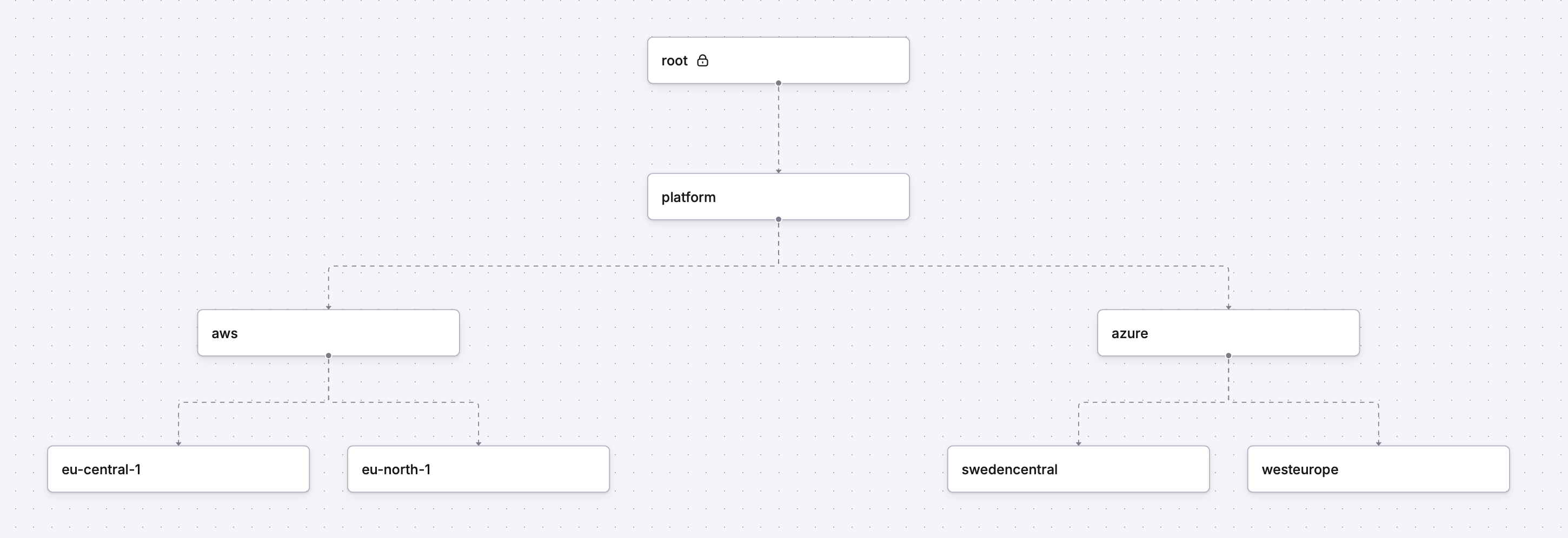 Hierarchy of spaces in your Spacelift Deploy organization